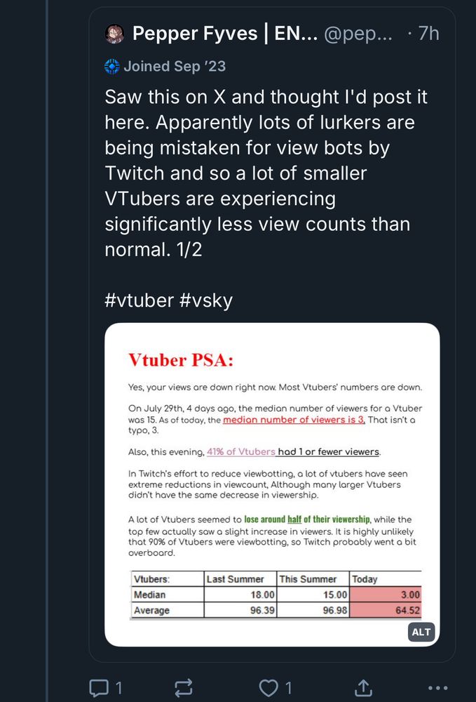 Pepper Fyves | EN. @pep... • 7h
- Joined Sep '23
Saw this on X and thought l'd post it here. Apparently lots of lurkers are being mistaken for view bots by Twitch and so a lot of smaller Tubers are experiencing
significantly less view counts than normal. 1/2
#tuber #vsky
Vtuber PSA:
Yes, your views are down right now. Most Vtubers' numbers are down.
On July 29th, 4 days ago, the median number of viewers for a Vtuber was 15. As of today, the medion number of viewers is 3, That isn't o typo, 3.
Also, this evening, 41% of Vtubers had 1 or fewer viewers.
In Twitch's effort to reduce viewbotting, a lot of tubers have seen extreme reductions in viewcount, Although many larger Vtubers didn't have the same decrease in viewership.
A lot of Vtubers seemed to lose around half of their viewership, while the top few actually saw a slight increase in viewers. It is highly unlikely that 90% of Vtubers were viewbotting, so Twitch probably went a bit overboard.
Vtubers:
Last Summer
This Summer
Today
Median
18.00
15.00
3.00|
Average
96.39
96.98
64.52
ALT
1
1

..•