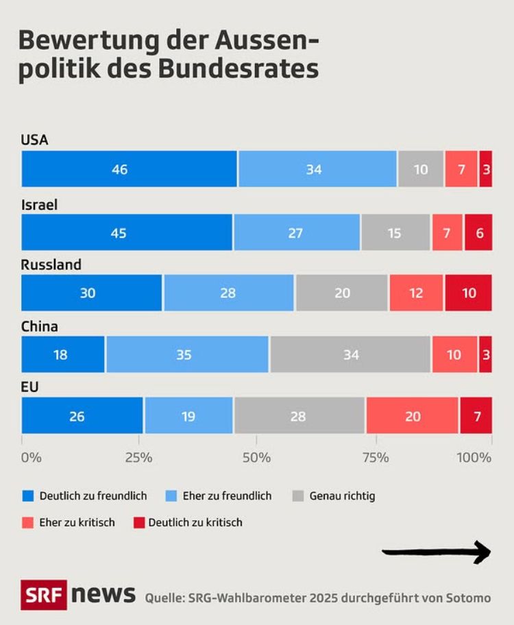 Bewertung der Aussen-politik des Bundesrates
USA 46% deutlich zu freundlich; 34% eher zu freundlich
Israel 45% deutlich zu freundlich; 27% eher zu freundlich
SRF
neWs Quelle: SRG-Wahlbarometer 2025 durchgeführt von Sotomo