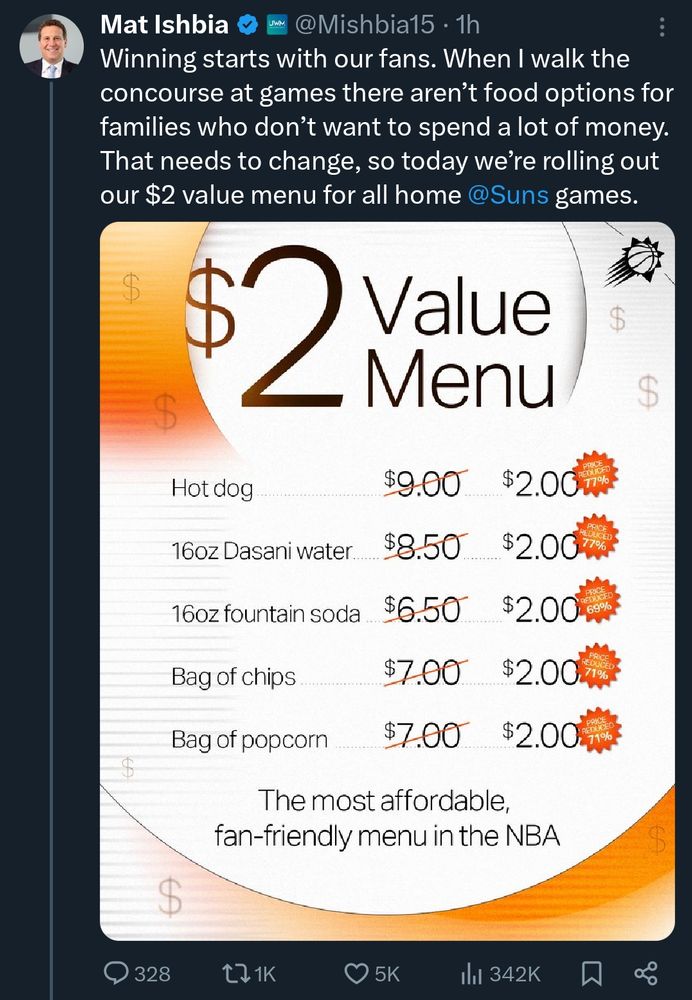 Winning starts with our fans. When I walk the concourse at games there aren’t food options for families who don’t want to spend a lot of money. That needs to change, so today we’re rolling out our $2 value menu for all home @Suns games.