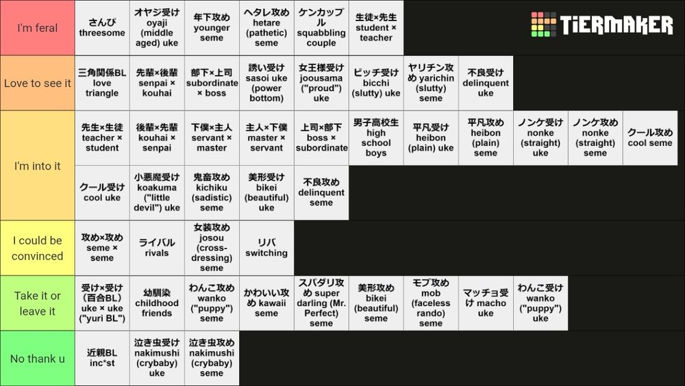 Copy/ pasted from the image hopefully rearrange it correctly since it was out of order lol

I'm feral:
さんび threesome
オヤジ受け oyaji (middle aged) uke
年下攻め younger seme
ヘタレ攻め hetare (pathetic) seme
ケンカップ ル squabbling couple
生徒x先生 student x teacher


Love to see it:
三角関係BL love triangle
先輩x後輩 senpai* kouhai
部下x上司 subordinate x boss
誘い受け sasoi uke (power bottom)
女王様受け joousama ("proud") uke
ビッチ受け bicchi (slutty) uke
ヤリチン攻 め yarichin (Slutty) seme
不良受け delinquent uke


I'm into it:
先生*生徒 teacher x student
後輩x先輩 kouhai senpai
下僕x主人 servant x master
主人x下僕 master x servant
上司x部下 boss x subordinate
男子高校生 high school boys
平凡受け heibon (plain) uke
平凡攻め heibon (plain) seme
ノンケ受け nonke (straight) uke
ノンケ攻め nonke (straight) seme
クール攻め cool seme
クール受け cool uke
小悪魔受け koakuma ("little devil") uke
鬼畜攻め kichiku (sadistic) seme
美形受け bikei (beautiful) uke
不良攻め delinquent seme

I could be convinced:
攻めx攻め seme x seme
ライバル rivals
女装攻め josou (cross- dressing) seme
リバ switching

Take it or leave it:
受けx受け （百合BL） uke x uke ("yuri Bl")
幼馴染 childhood friends
わんこ攻め wanko ("puppy") seme
スバタリ攻 めsuper darling (Mr. Perfect) seme
かわいい攻 めkawaii seme
美形攻め bikei (beautiful) seme
モブ攻め mob (faceless rando) seme
マッチヨ受 けmacho uke
わんこ受け wanko ("puppy") uke

No thank u:
近親BL inc'st
泣き虫受け nakimushi (crybaby) uke
泣き虫攻め nakimushi (crybaby) seme