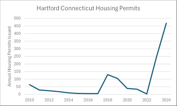 Graph of Hartford's permitting data showing a large increase starting in 2017 and then again in 2023