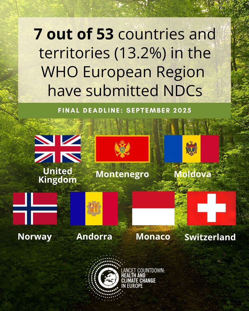 Only 7 out of 53 countries and territories in the WHO EURO region have submitted Nationally Determined Contributions under the Paris Agreement (13.2%)