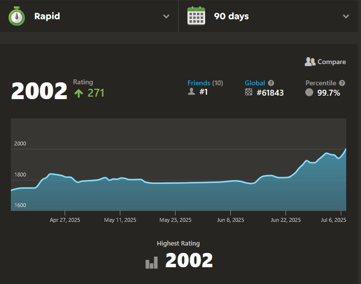 a picture of my chess.com profile, which shows a rapid rating of 2002, and a chart showing an increase of almost 300 points in the last three months
