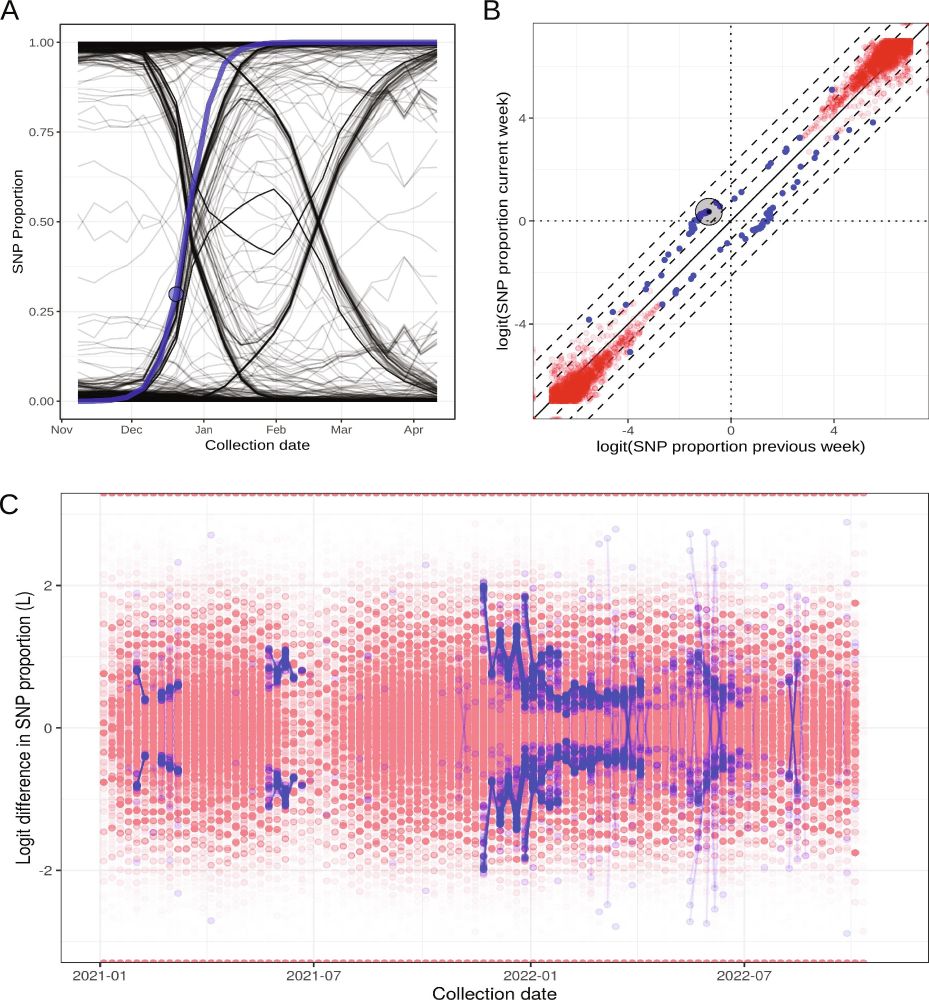 Estimation of SARS-CoV-2 fitness gains from genomic surveillance data without prior lineage classification | PNAS