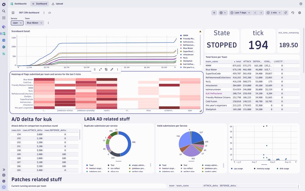 Team dashboard