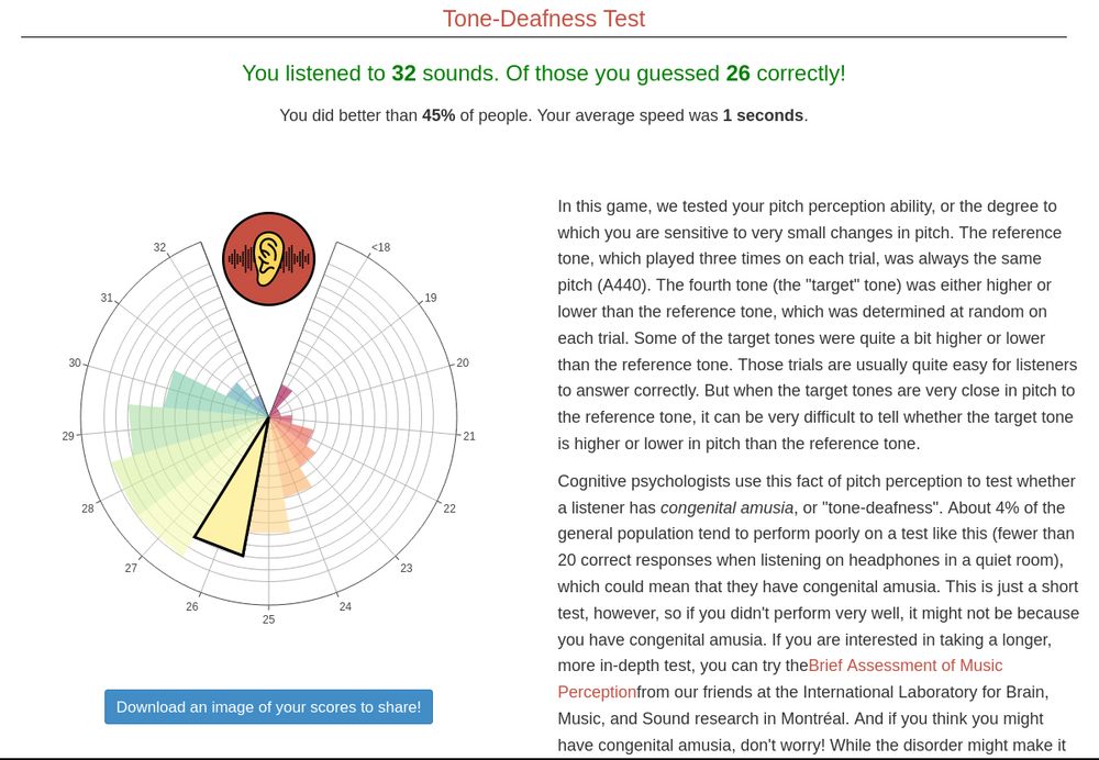 tone deafness test with 26/32 score
https://www.themusiclab.org/quizzes/td