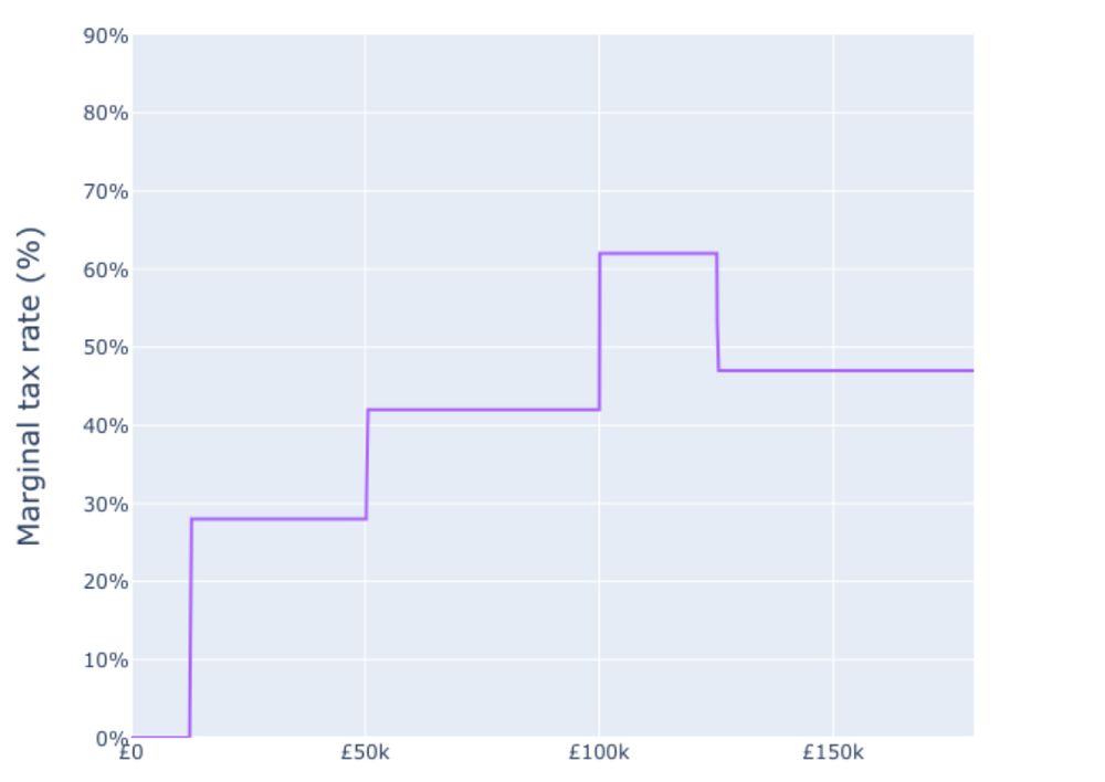 A graph showing uk marginal payroll tax rates
