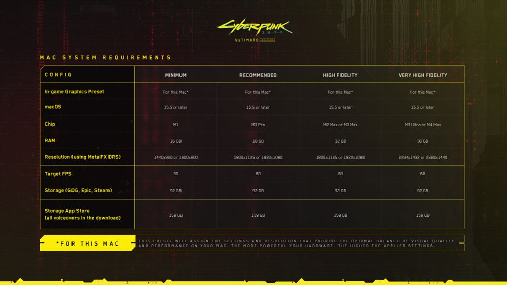 A table of the system requirements for playing Cyberpunk 2077: Ultimate Edition on Mac. The full list of system requirements can be found on our website by clicking the link. MacOS 15.5 or later is required for all settings, alongside 92GB of storage when downloaded from GOG, Epic Games Store, or Steam, and 159GB of storage when downloaded from the App Store. This version has all voiceovers included. Minimum config requires an M1 chip and 16GB of Ram, and produces a 1440 by 900 or 1600 by 900 resolution with an average FPS of 30. Recommended config requires an M3 Pro chip and 18GB of RAM, and produces an 1800 by 1125 or 1920 by 1080 resolution with an average FPS of 60. High Fidelity config requires an M2 Max or M3 Max chip and 32GB of Ram, and produces 1800 by 1125 or 1920 by 1080 resolution with an average FPS of 60. Very High Fidelity config requires an M3 Ultra or M4 Max chip and 36GB of Ram, and produces 2294 by 1432 or 2560 by 1440 resolution with an average FPS of 60. The in-game graphics preset is called “For This Mac”, and assigns the settings and resolution that provide the optimal balance of visual quality and performance for each individual Mac. The more powerful the hardware, the higher the applied settings.


