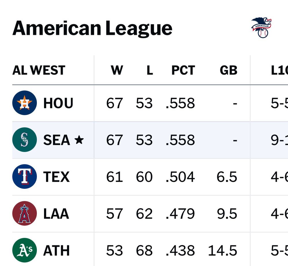The Major league standings table on the day that SEATTLE finally was tied with Houston for division lead. Then both teams spiraled into oblivion.