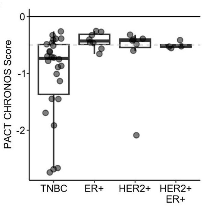 Graph of PACT dependency score in BRCA subtypes
