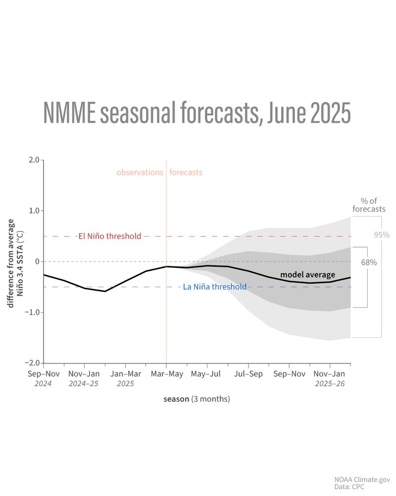 Line graph showing observed and predicted temperatures in the key ENSO-monitoring region of the tropical Pacific from spring 2025 through the fall. By late summer, the shading spans from El Niño to La Niña, showing the range of potential ENSO states. However, the majority of model forecasts are concentrated in the neutral range, meaning the highest chance is that the temperature in the Niño-3.4 region of the tropical Pacific will be near average.