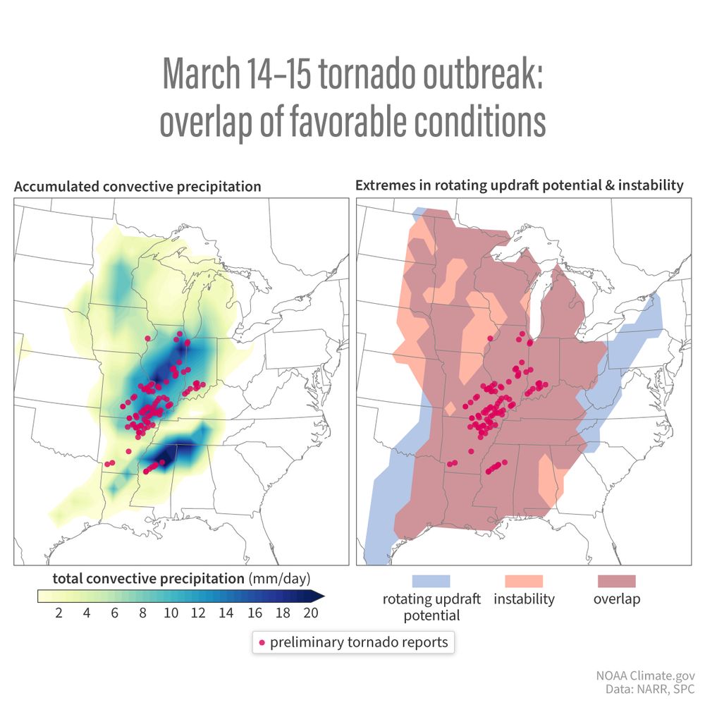 Map pair titled "March 14-15 tornado outbreak: overlap of favorable conditions." First map shows accumulated convective precipitation, and the second map shows extremes in rotating updraft potential and instability. Both maps show tornado locations with red dots.