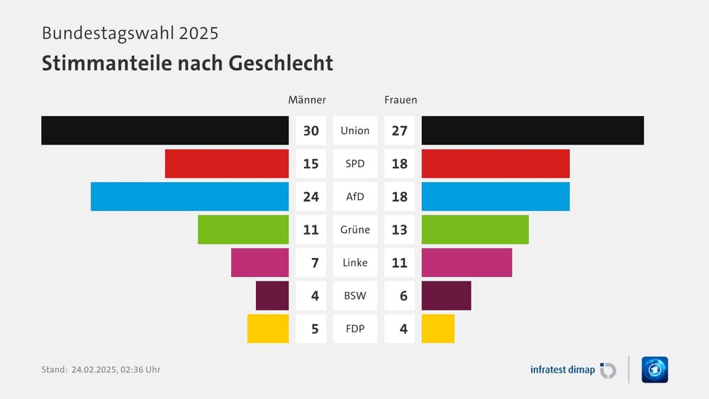Bundestagswahl - Ergebnisse nach Geschlecht
https://www.tagesschau.de/wahl/archiv/2025-02-23-BT-DE/charts/umfrage-aktuellethemen/chart_1874929.shtml