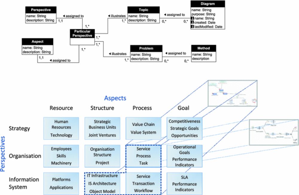 Multi-perspective enterprise modeling: foundational concepts, prospects and future research challenges - Software and Systems Modeling