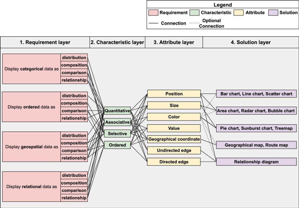 MUREQ: a multilayer framework for analyzing and operationalizing visualization requirements - Software and Systems Modeling