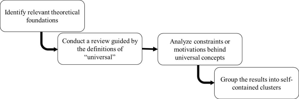 Universal conceptual modeling: principles, benefits, and an agenda for conceptual modeling research - Software and Systems Modeling