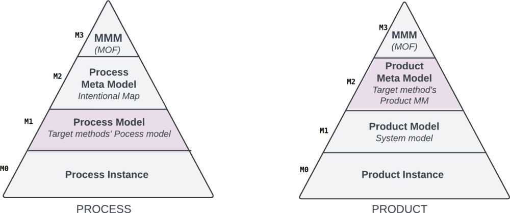 Supporting method engineering with a low-code approach: the LOMET  tool - Software and Systems Modeling