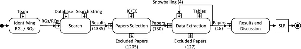 Bridging MDE and AI: a systematic review of domain-specific languages and model-driven practices in AI software systems engineering - Software and Systems Modeling