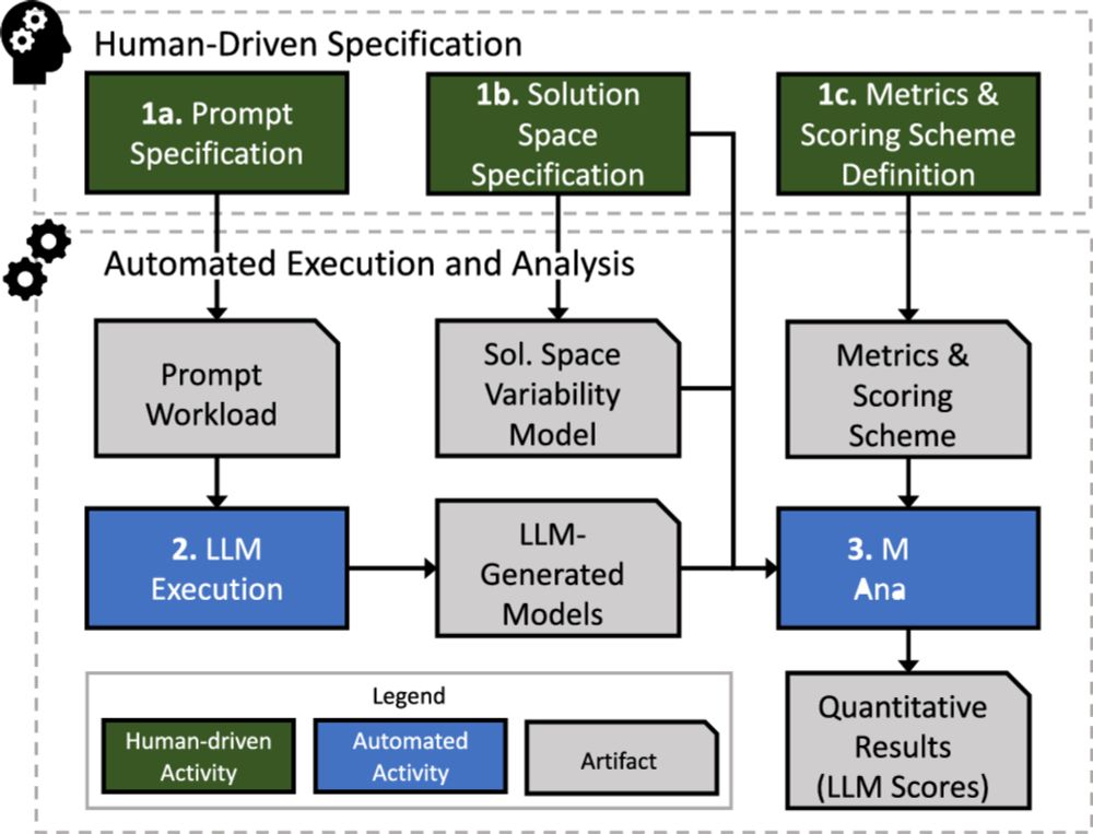 Towards standarized benchmarks of LLMs in software modeling tasks: a conceptual framework - Software and Systems Modeling