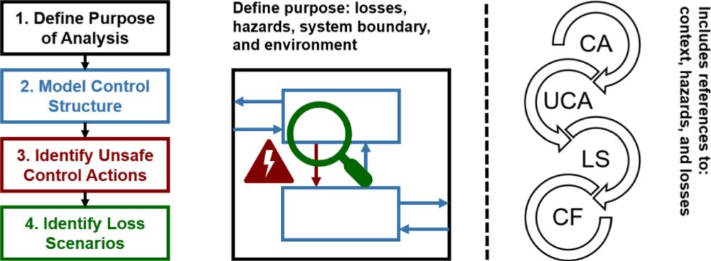 A system-theoretic assurance framework for safety-driven systems engineering - Software and Systems Modeling