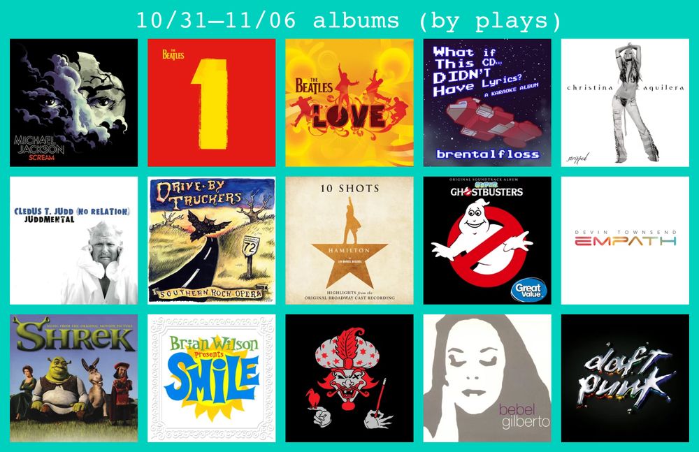 10/31–11/06 albums (by plays):

Top row:
• SCREAM – Michael Jackson [28 plays]
• 1 – The Beatles [27 plays]
• LOVE – The Beatles [26 plays]
• WHAT IF THIS CD... DIDN'T HAVE LYRICS? – brentalfloss [26 plays]
• STRIPPED – Christina Aguilera [20 plays]†

Middle row: 
• JUDDMENTAL – Cledus T. Judd [20 plays]
• SOUTHERN ROCK OPERA – Drive-By Truckers [20 plays]†
• HAMILTON: 10 SHOTS (HIGHLIGHTS FROM THE ORIGINAL BROADWAY CAST RECORDING) – Lin-Manuel Miranda [20 plays]
• SUPER GHOSTBUSTERS – Vargskelethor [20 plays]
• EMPATH – Devin Townsend [19 plays]

Bottom row: 
• SHREK (ORIGINAL MOTION PICTURE SOUNDTRACK) – various artists [18 plays]
• SMiLE – Brian Wilson [17 plays]
• THE GREAT MILENKO – Insane Clown Posse [16 plays]
• TANTO TEMPO – Bebel Gilberto [14 plays]†
• DISCOVERY – Daft Punk [14 plays]

(† denotes that this album is present because of the 1001 Albums Generator.)