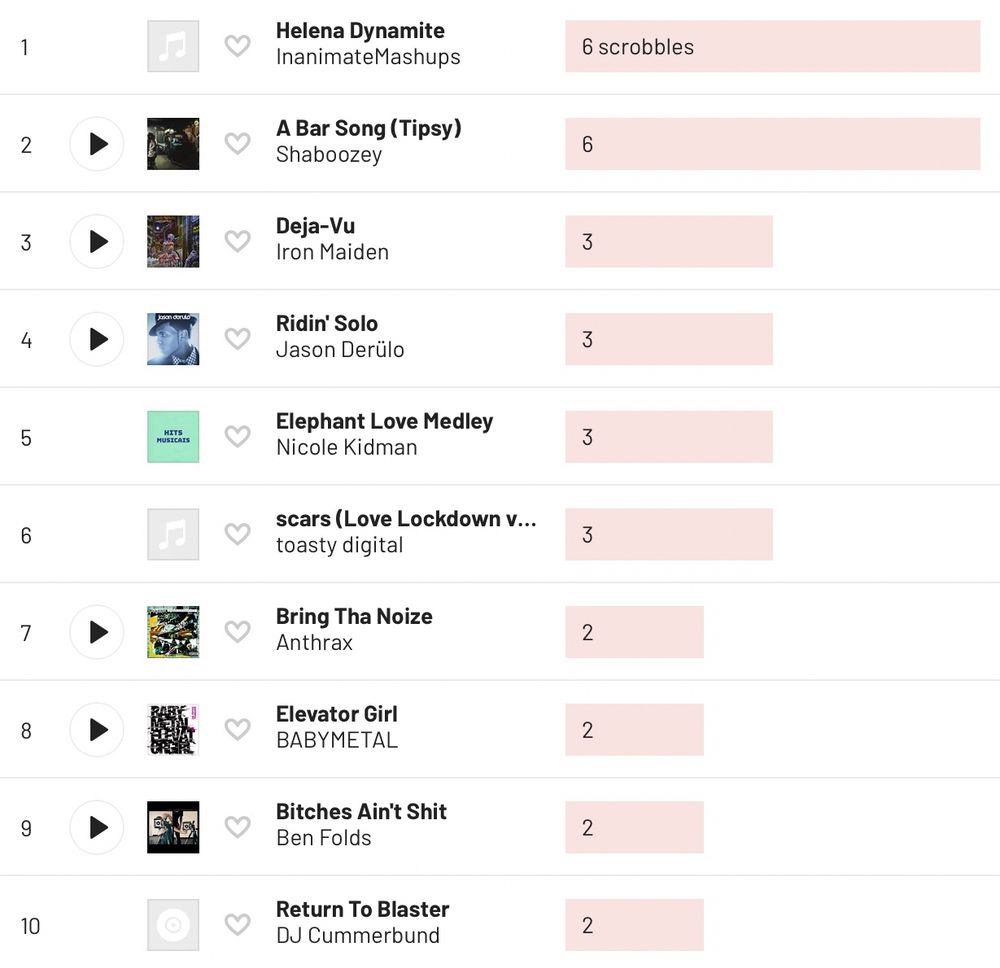 01: "Helena Dynamite" by InanimateMashups [6 plays]
02: "A Bar Song (Tipsy)" by Shaboozey [6 plays]
03: "Deja-Vu" by Iron Maiden [3 plays]
04: "Ridin' Solo" by Jason Derulo [3 plays]
05: "Elephant Love Medley" by Nicole Kidman, Ewan McGregor and Jamie Allen [3 plays]
06: "scars (Love Lockdown version)" by toasty digital [3 plays]
07: "Bring Tha Noize" by Public Enemy and Anthrax [2 plays]
08: "Elevator Girl" by BABYMETAL [2 plays]
09: "Bitches Ain't Shit" by Ben Folds [2 plays]
10: "Return To Blaster" by DJ Cummerbund [2 plays]