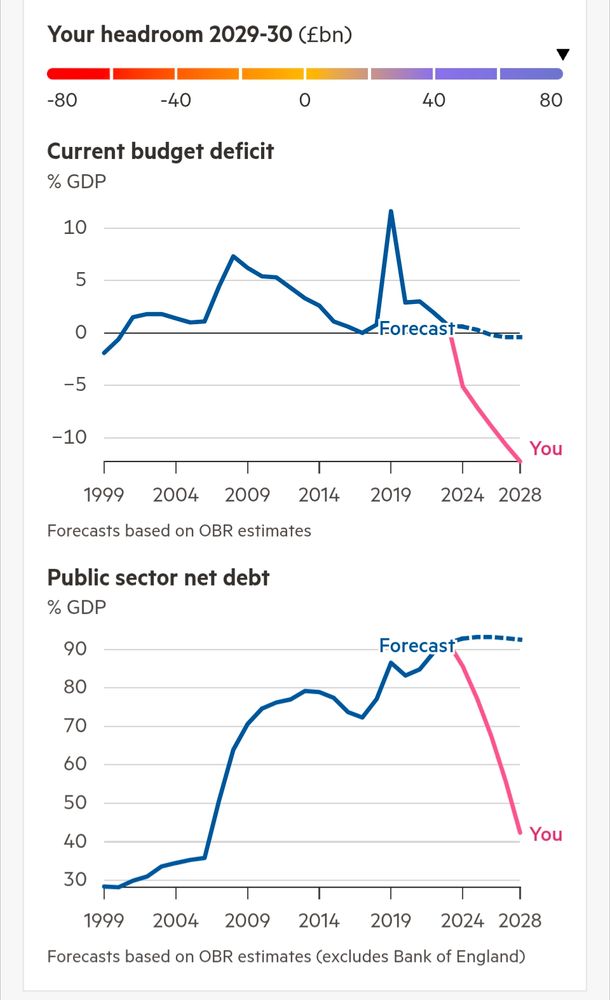 Screenshot of the current budget deficit and public sector net debt when I lowered all spending to the lowest the game would let me and raised every tax I could find. According to the game, the current budget deficit would turn into a 10% surplus by 2028 and the public sector net debt would decline from 90% of GDP to 40% between 2024 and 2028. ... assuming any of my constituents weren't lucky once.