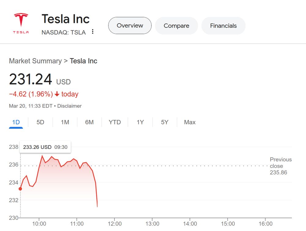 Tesla stock value going down almost a 2% today.