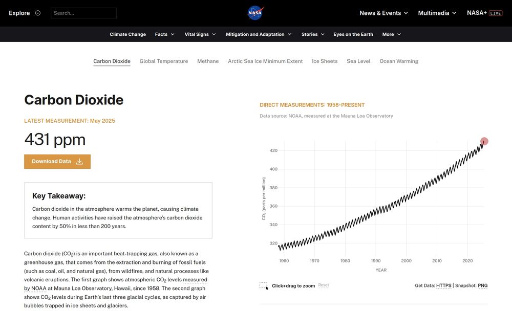 A worrying NASA graph where they show that Carbon Dioxide measures have been steadly increaseing since 1900, and have reached a recor of 431 parts per million in May 2025.