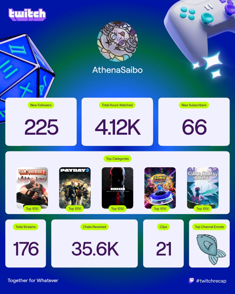 The Twitch Recap for a streamer called AthenaSaibo. On it, it lists that she got the following in the past year: 225 new followers, 4.12k total hours watched, 66 new subscribers, 176 total streams, 35.6k chats received, 21 clips, her fish emote was her top channel emote, and her top categories were Team Fortress 2 (top 10%), Payday 2 (top 10%), Hitman: World of Assassination (top 10%), Sonic Racing CrossWorlds (top 10%), and Cave Story+ (top 10%)
