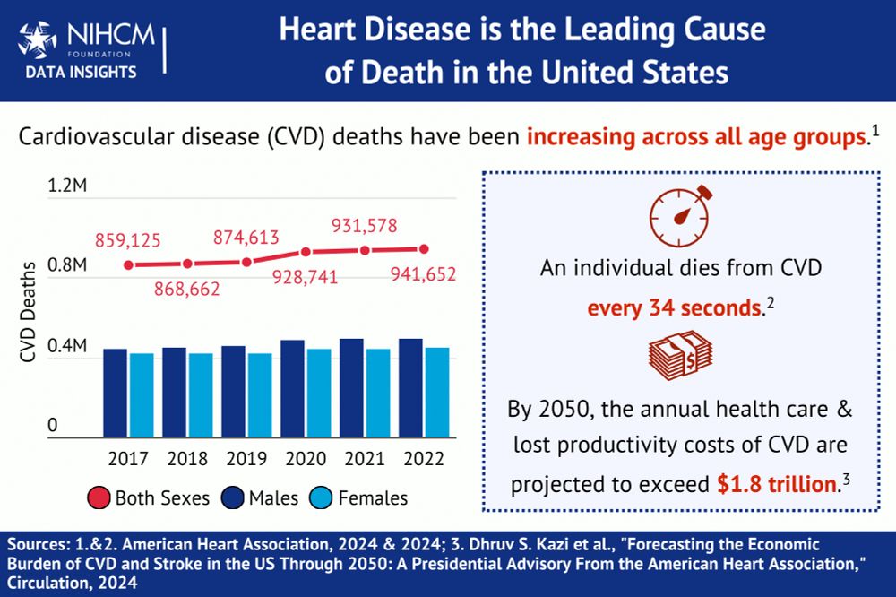 NIHCM Newsletter - February 2025; Title of Mini-infographic: Heart Disease is the Leading Cause of Death in the United States; Cardiovascular disease (CVD) deaths have been increasing across all age groups; An individual dies from CVD every 34 seconds; By 2050, the annual health care & lost productivity costs of CVD are projected to exceed $1.8 trillion; Sources: 1.&2. American Heart Association, 2024 & 2024; 3. Dhruv S. Kazi et al., "Forecasting the Economic Burden of CVD and Stroke in the US Through 2050: A Presidential Advisory From the American Heart Association," Circulation, 2024