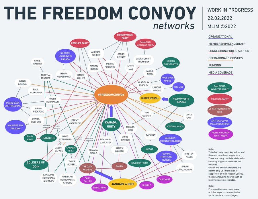 A diagram of the Freedom Convoy Networks
