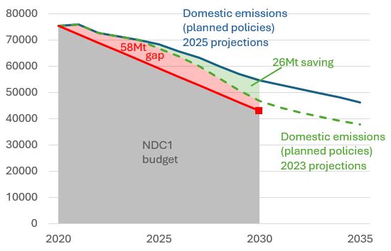 Same graph as in the previous post, but with an extra green line that falls more rapidly than the blue one, so the gap between it and the red Paris Agreement target is smaller.