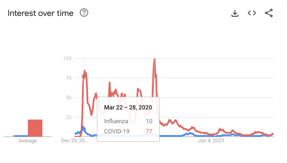 Longer-run google trends chart showing searches for the Influenza topic overtaking searches for the covid-19 topic in the last two weeks
