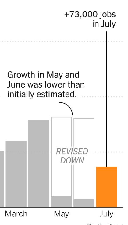 a bar graph illustrates that recent job data in May and later was revised down to what visually appears to be about 15 percent of the previous numbers