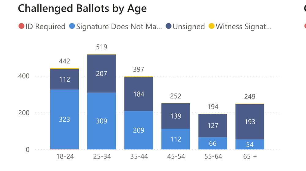 an image of a stacked bar graph that shows challenged ballots by age