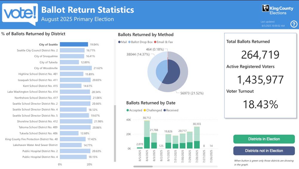 Current stats for returns as of morning of Election Day.