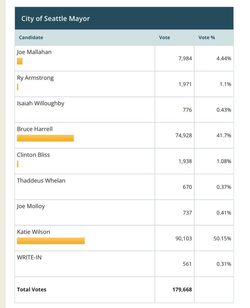 Katie with over 50% of the vote.