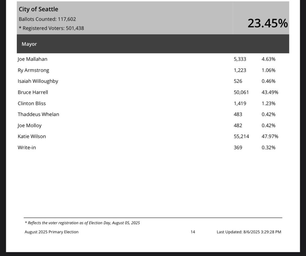 Katie increased her lead to 47.97% compared to Incumbent Bruce Harrell’s 43.49%