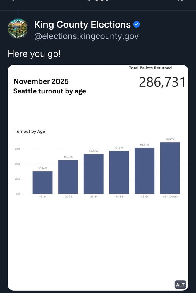 A screenshot of a blue sky post from King County elections showing a graph of November 2025 Seattle voter turnout by age and a total of 286,731 ballots counted. ages 18 to 24 sits at 30.14%, ages 25 to 34 is 45.42%, ages 35 to 44 is 53.47%, ages 45 to 54 is 57.33%, ages 55 to 64 is 61.71%, ages 65 plus is 68.90%