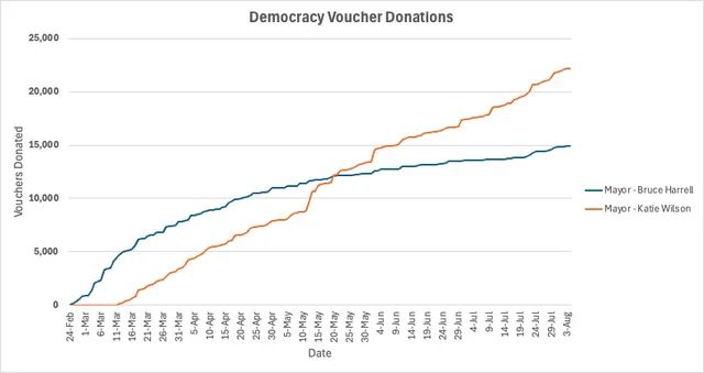 Voucher collections between Bruce and Katie