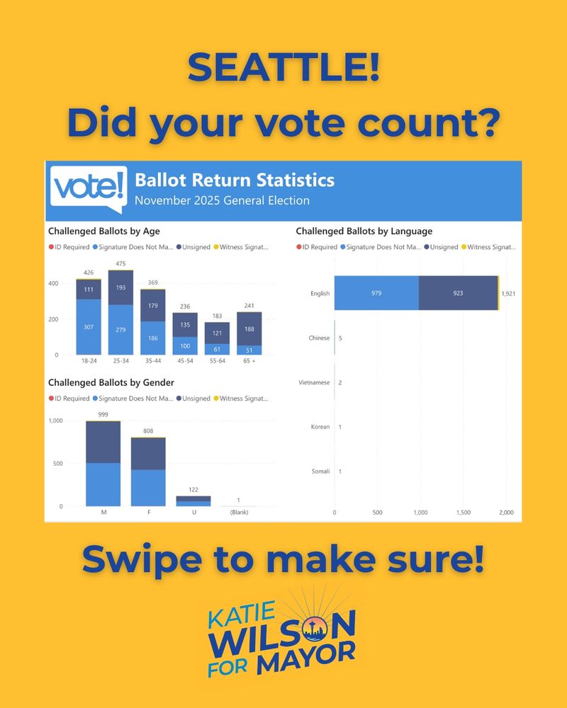 A Katie Wilson campaign graphic that says Seattle! did your vote count? swipe to make sure. followed by a King County elections graphic showing challenged ballots by age, challenge ballots by language, and challenge ballads by gender.
