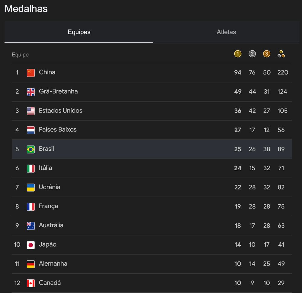 Quadro de medalhas, com o total de medalhas de cada país e suas classificações:

China em 1º lugar com 220 medalhas (94 ouro, 76 prata, 50 bronze).
Grã-Bretanha em 2º lugar com 124 medalhas (49 ouro, 44 prata, 31 bronze).
Estados Unidos em 3º lugar com 105 medalhas (36 ouro, 42 prata, 27 bronze).
Países Baixos em 4º lugar com 56 medalhas (27 ouro, 17 prata, 12 bronze).
Brasil em 5º lugar com 89 medalhas (25 ouro, 26 prata, 38 bronze).
Itália em 6º lugar com 71 medalhas (24 ouro, 15 prata, 32 bronze).
Ucrânia em 7º lugar com 82 medalhas (22 ouro, 28 prata, 32 bronze).
França em 8º lugar com 75 medalhas (19 ouro, 28 prata, 28 bronze).
Austrália em 9º lugar com 63 medalhas (18 ouro, 17 prata, 28 bronze).
Japão em 10º lugar com 41 medalhas (14 ouro, 10 prata, 17 bronze).
Alemanha em 11º lugar com 49 medalhas (10 ouro, 14 prata, 25 bronze).
Canadá em 12º lugar com 29 medalhas (10 ouro, 9 prata, 10 bronze).