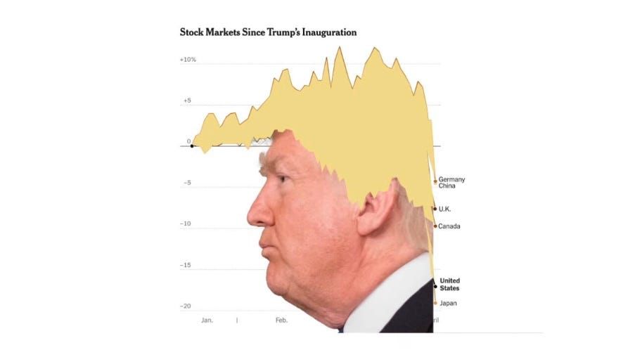 Graph of stock market changes since Trump's inauguration, resembling his hairline.