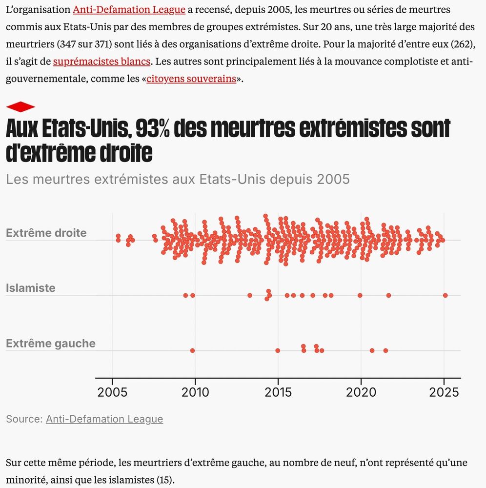 Graphique montrant que 93%  des meurtres extrémistes sont commis par des Sympathisants d'extrême droite aux Etats-Unis 