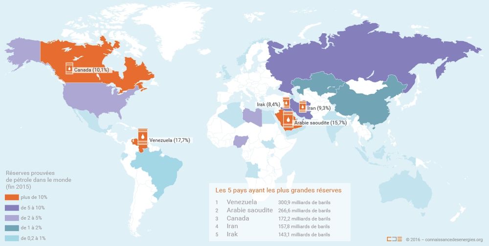 Le Venezuela possède les plus grandes réserves de pétrole au monde. 