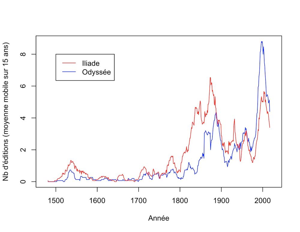 Graphique montrant l'évolution du nombre d'éditions de l'Iliade et de l'Odyssée, depuis 1474. Le nombre d'éditions des deux oeuvres augmente fortement à partir de 1800, baisse vers 1900 et remonte vers 1980. Ce n'est qu'à la fin que le nombre d'éditions de l'Odyssée surpasse l'Iliade. L'iliade est beaucoup plus publiée au XIXe.
