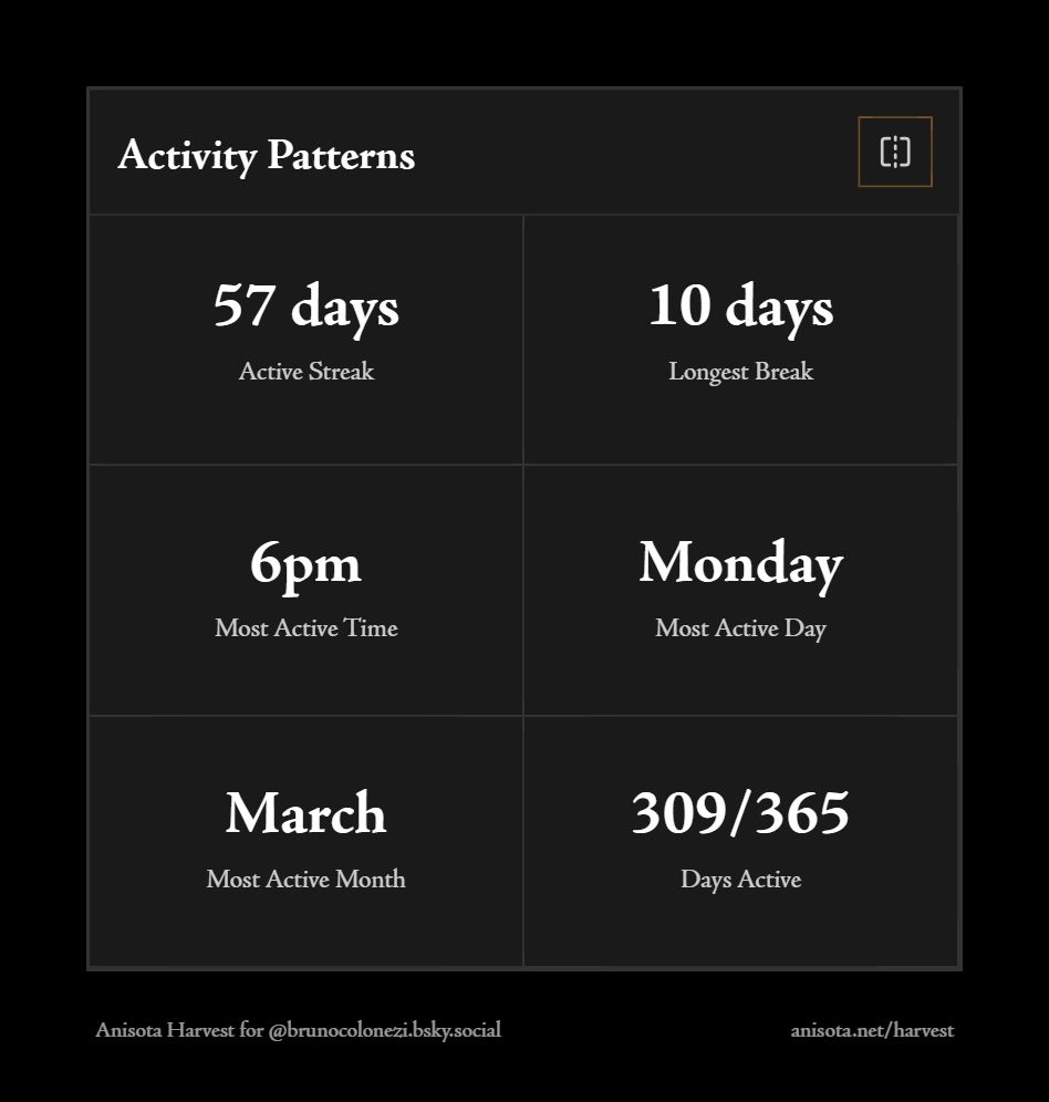 Online activity stats for 2025: Active Streak: 57 days, Longest Break: 10 days, Most Active Time: 6pm, Most Active Day: Monday, Most Active Month: March, Days Active: 309/365 (from Anisota's Annual Bluesky Harvest)