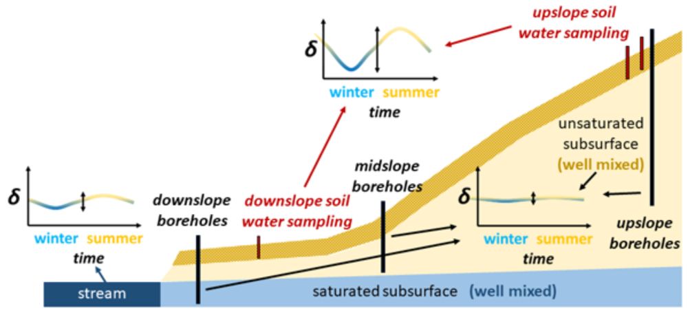 Young and new water fractions in soil and hillslope waters