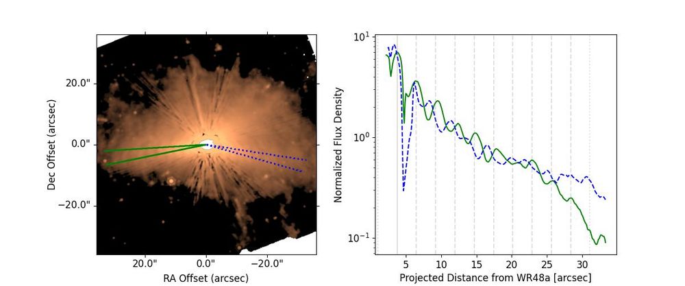 21 um image of WR48a (left) and flux profiles on the right